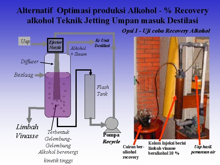 Alternatif Optimasi produksi Alkohol - % Recovery alkohol Teknik Jetting Umpan masuk Destilasi Opsi