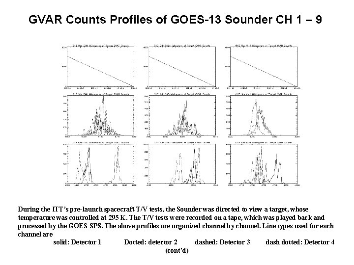 GVAR Counts Profiles of GOES-13 Sounder CH 1 – 9 During the ITT’s pre-launch