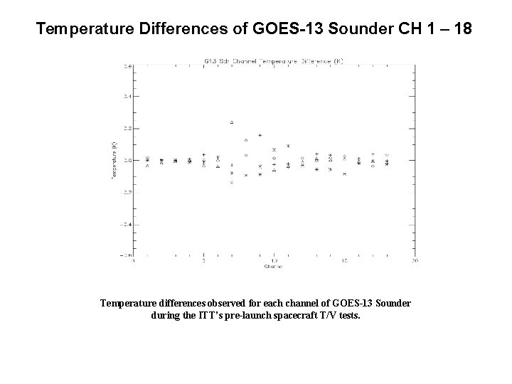 Temperature Differences of GOES-13 Sounder CH 1 – 18 Temperature differences observed for each