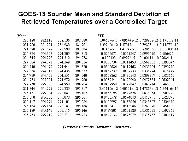 GOES-13 Sounder Mean and Standard Deviation of Retrieved Temperatures over a Controlled Target Mean