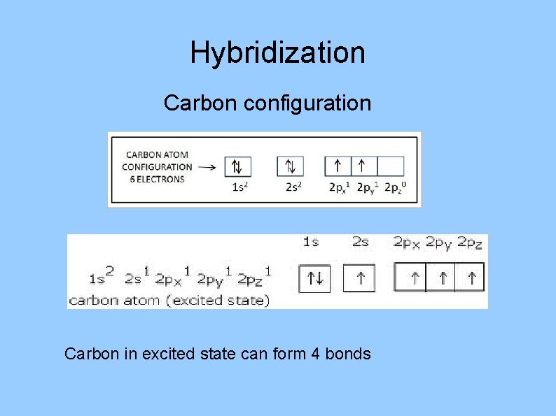 Hybridization Carbon configuration Carbon in excited state can form 4 bonds 