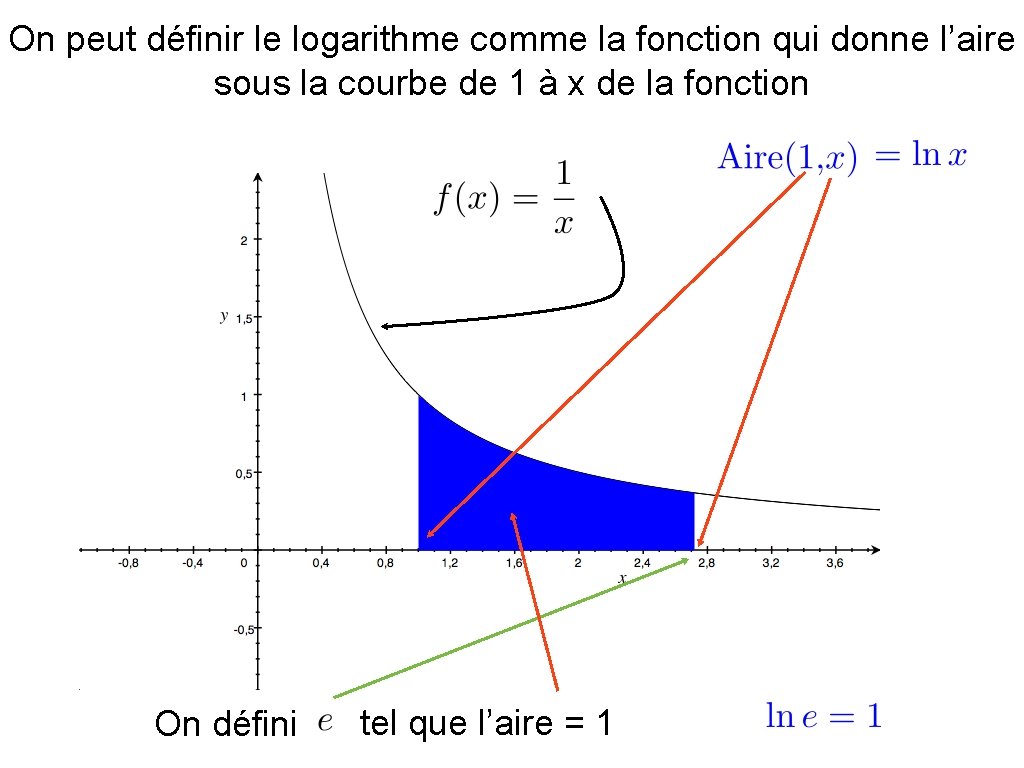 On peut définir le logarithme comme la fonction qui donne l’aire sous la courbe