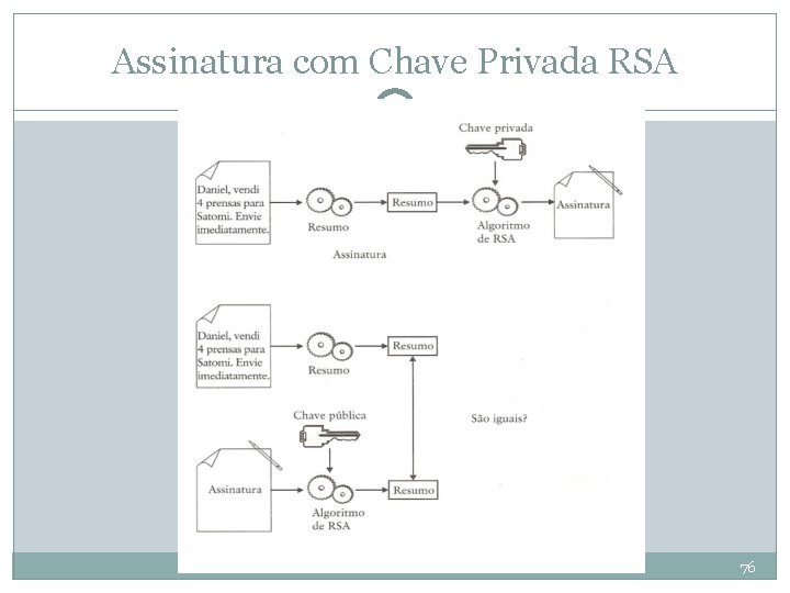 Assinatura com Chave Privada RSA 76 