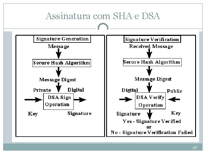 Assinatura com SHA e DSA 96 