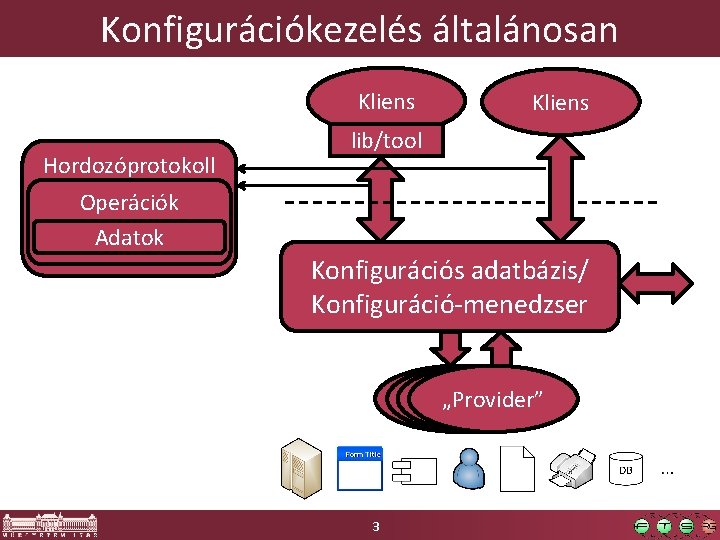 Konfigurációkezelés általánosan Kliens Hordozóprotokoll Kliens lib/tool Operációk Adatok Konfigurációs adatbázis/ Konfiguráció-menedzser „Provider” 3 