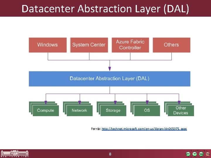 Datacenter Abstraction Layer (DAL) Forrás: http: //technet. microsoft. com/en-us/library/dn 265975. aspx 8 