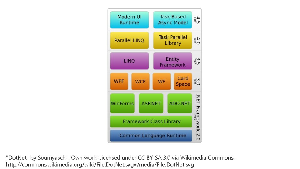 "Dot. Net" by Soumyasch - Own work. Licensed under CC BY-SA 3. 0 via
