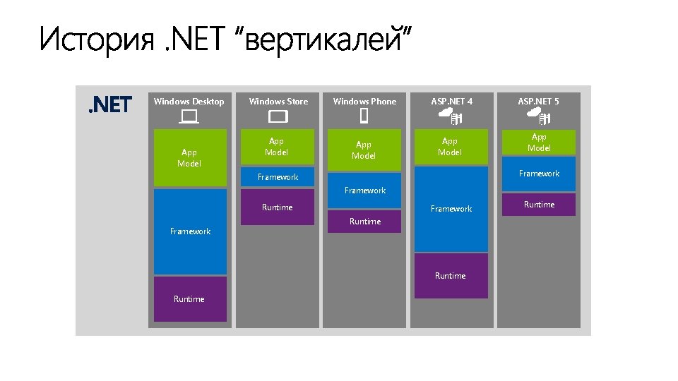 Windows Desktop App Model Windows Store Windows Phone App Model ASP. NET 4 App