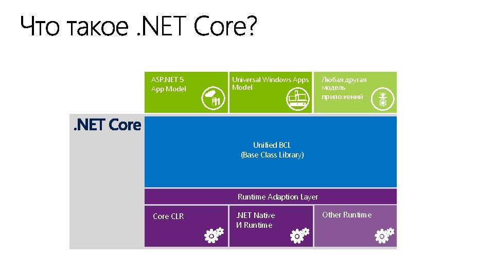 ASP. NET 5 App Model Universal Windows Apps Model Любая другая модель приложений Unified