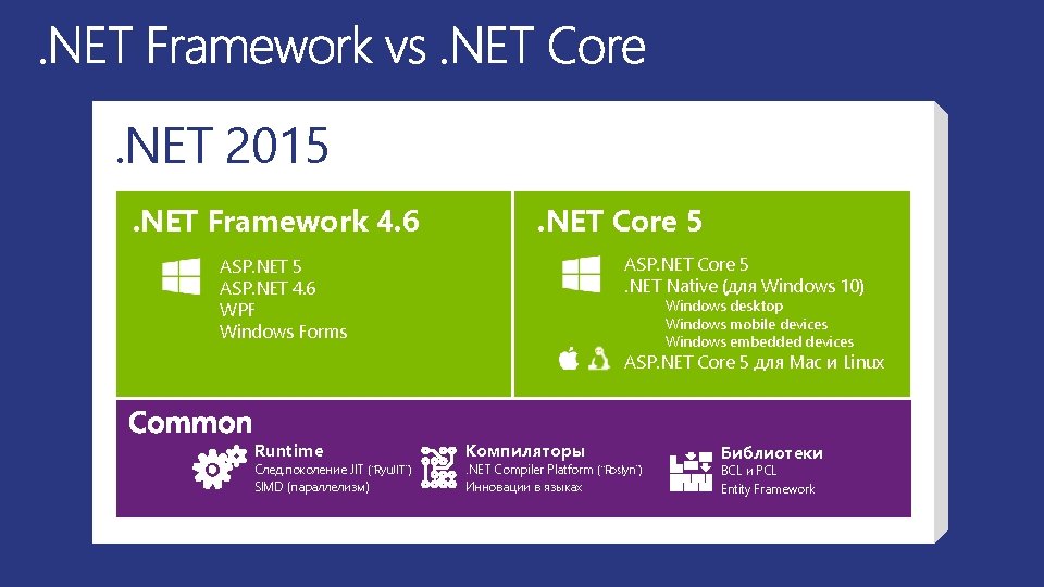 . NET 2015. NET Framework 4. 6 . NET Core 5 ASP. NET Core