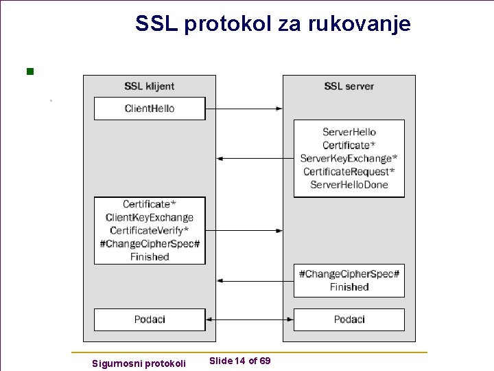 SSL protokol za rukovanje n Sigurnosni protokoli Slide 14 of 69 