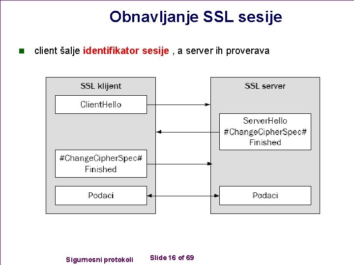 Obnavljanje SSL sesije n client šalje identifikator sesije , a server ih proverava Sigurnosni