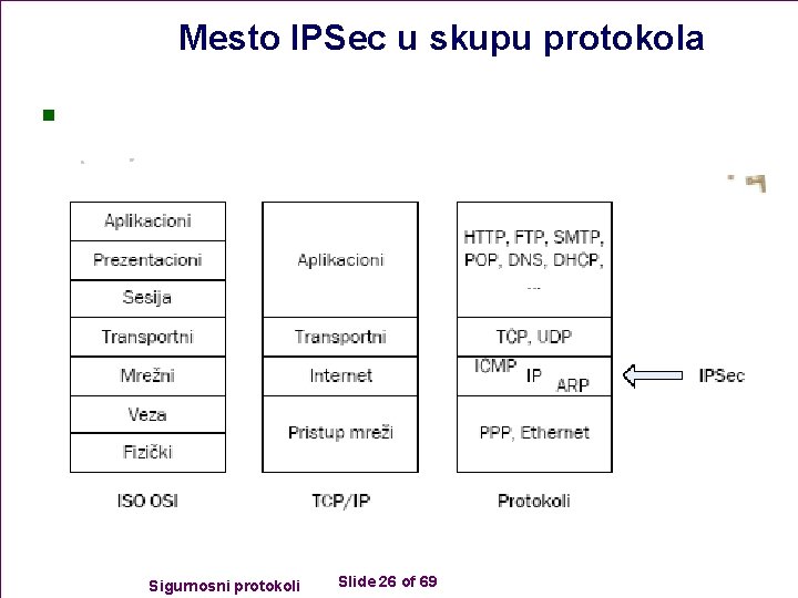 Mesto IPSec u skupu protokola n Sigurnosni protokoli Slide 26 of 69 