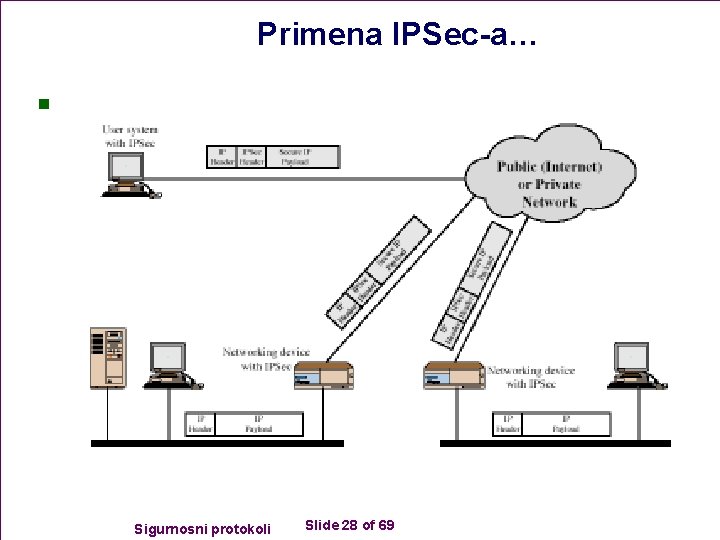 Primena IPSec-a… n Sigurnosni protokoli Slide 28 of 69 