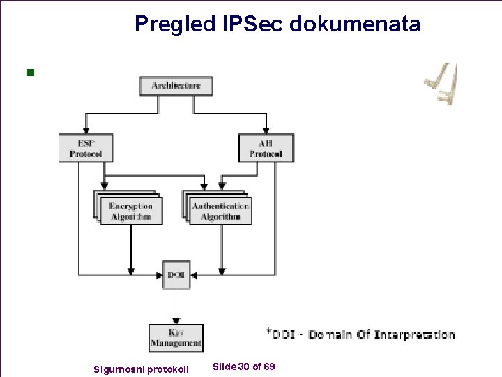 Pregled IPSec dokumenata n Sigurnosni protokoli Slide 30 of 69 