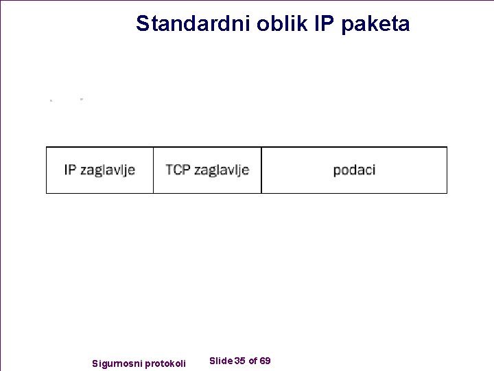Standardni oblik IP paketa Sigurnosni protokoli Slide 35 of 69 
