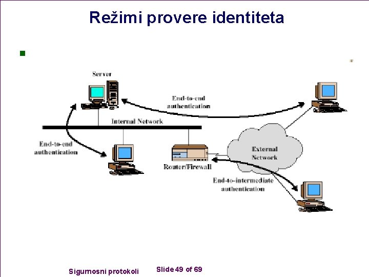 Režimi provere identiteta n Sigurnosni protokoli Slide 49 of 69 