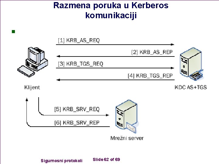 Razmena poruka u Kerberos komunikaciji n Sigurnosni protokoli Slide 62 of 69 
