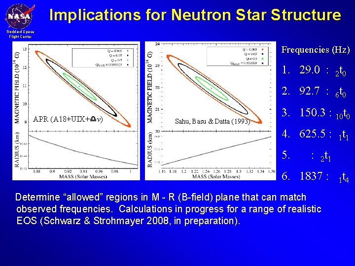 Implications for Neutron Star Structure Goddard Space Flight Center Frequencies (Hz) 1. 29. 0