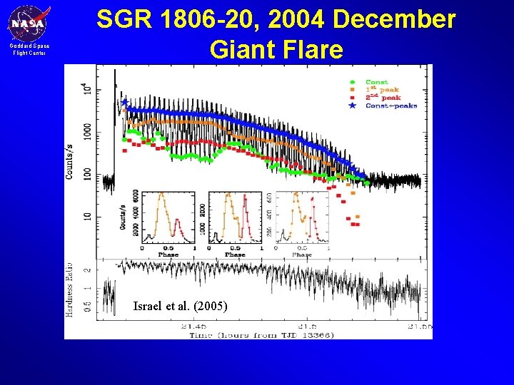 Goddard Space Flight Center SGR 1806 -20, 2004 December Giant Flare Israel et al.