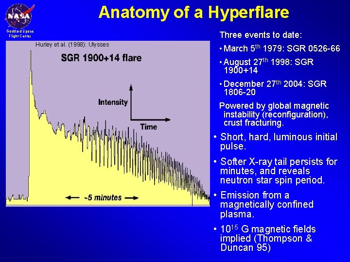 Anatomy of a Hyperflare Goddard Space Flight Center Three events to date: Hurley et