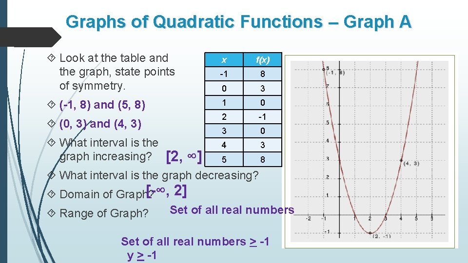 Graphs of Quadratic Functions – Graph A Look at the table and the graph,