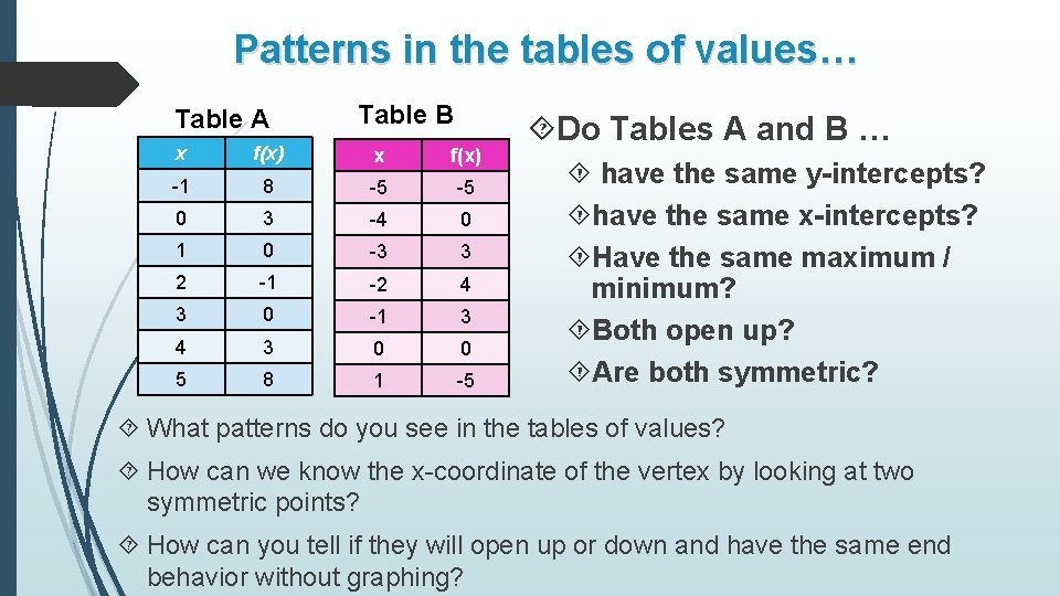 Patterns in the tables of values… Table A Table B x f(x) -1 8