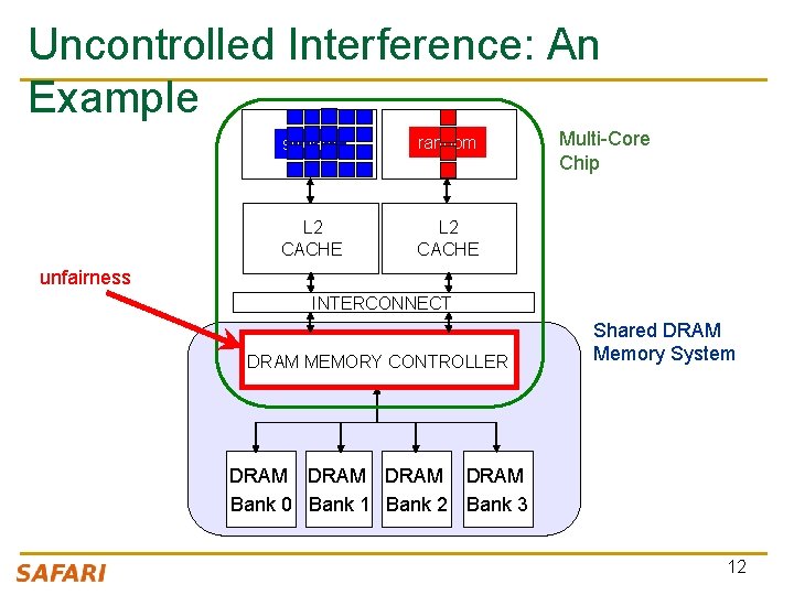 Uncontrolled Interference: An Example CORE stream 1 random 2 CORE L 2 CACHE Multi-Core Uncontrolled Interference: An Example CORE stream 1 random 2 CORE L 2 CACHE Multi-Core