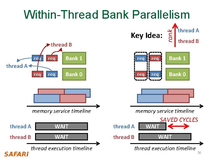 Key Idea: thread B rank Within-Thread Bank Parallelism thread A thread B req req Key Idea: thread B rank Within-Thread Bank Parallelism thread A thread B req req