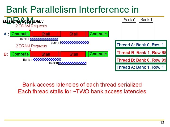 Bank Parallelism Interference in Baseline Scheduler: DRAM Bank 0 Bank 1 2 DRAM Requests Bank Parallelism Interference in Baseline Scheduler: DRAM Bank 0 Bank 1 2 DRAM Requests