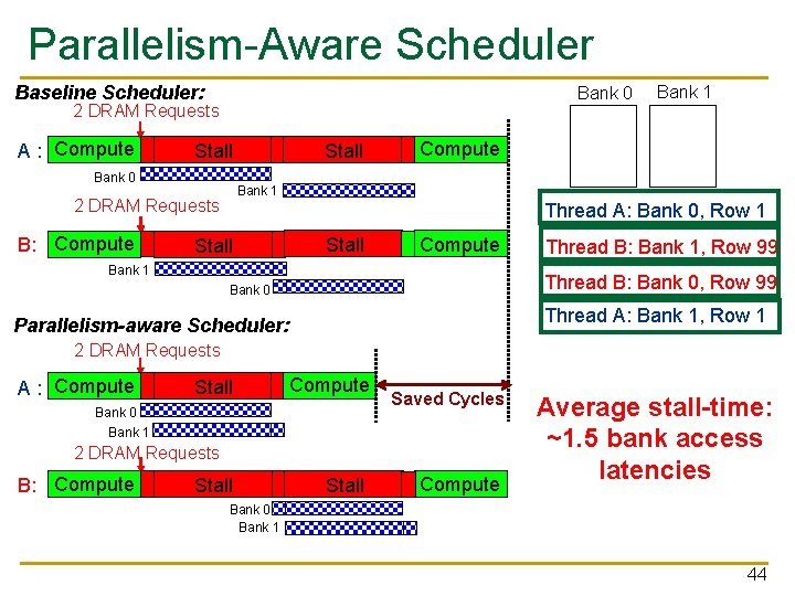 Parallelism-Aware Scheduler Baseline Scheduler: Bank 0 2 DRAM Requests A : Compute Bank 0 Parallelism-Aware Scheduler Baseline Scheduler: Bank 0 2 DRAM Requests A : Compute Bank 0