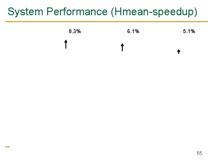 System Performance (Hmean-speedup) 8. 3% 6. 1% 55 System Performance (Hmean-speedup) 8. 3% 6. 1% 55