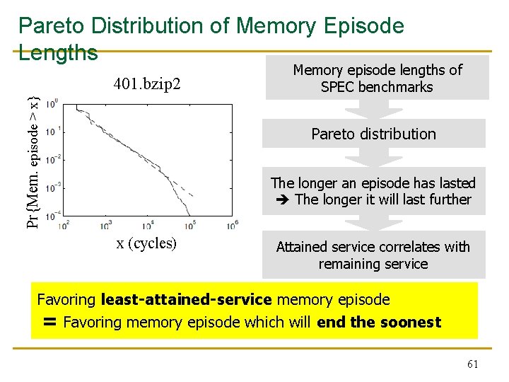 Pareto Distribution of Memory Episode Lengths Pr{Mem. episode > x} 401. bzip 2 Memory Pareto Distribution of Memory Episode Lengths Pr{Mem. episode > x} 401. bzip 2 Memory