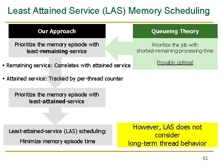 Least Attained Service (LAS) Memory Scheduling Our Approach Queueing Theory Prioritize the memory episode Least Attained Service (LAS) Memory Scheduling Our Approach Queueing Theory Prioritize the memory episode