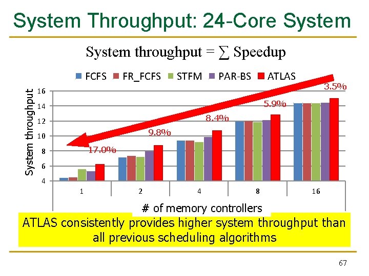 System Throughput: 24 -Core System throughput = ∑ Speedup System throughput FCFS FR_FCFS STFM System Throughput: 24 -Core System throughput = ∑ Speedup System throughput FCFS FR_FCFS STFM