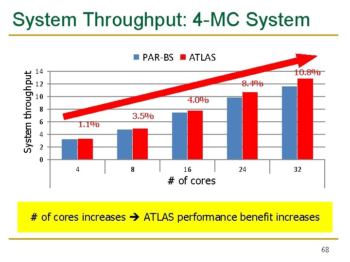 System Throughput: 4 -MC System throughput PAR-BS ATLAS 14 10. 8% 8. 4% 12 System Throughput: 4 -MC System throughput PAR-BS ATLAS 14 10. 8% 8. 4% 12
