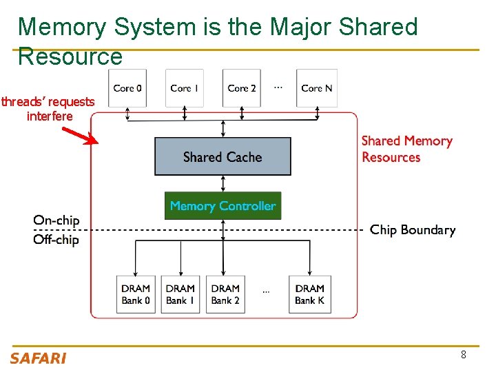 Memory System is the Major Shared Resource threads’ requests interfere 8 Memory System is the Major Shared Resource threads’ requests interfere 8