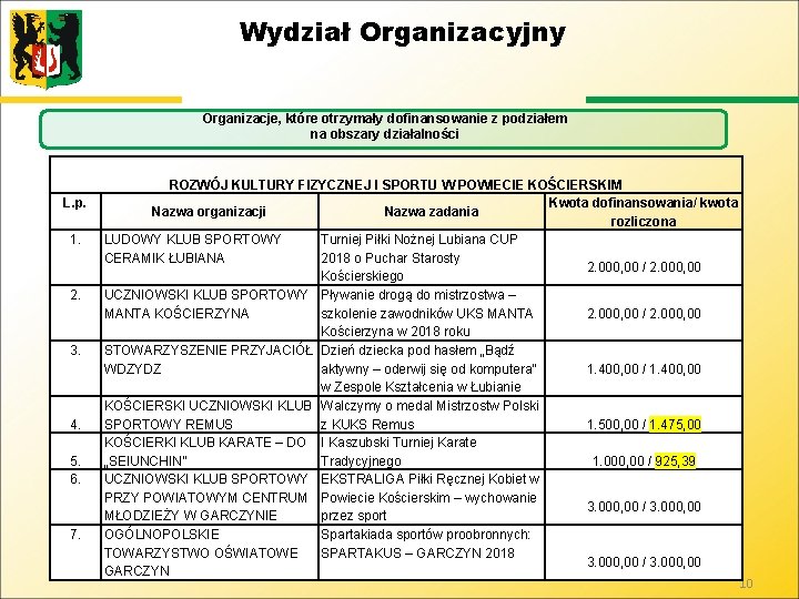 Wydział Organizacyjny Organizacje, które otrzymały dofinansowanie z podziałem na obszary działalności L. p. 1.