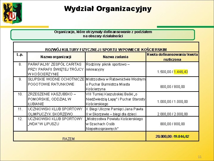 Wydział Organizacyjny Organizacje, które otrzymały dofinansowanie z podziałem na obszary działalności L. p. 8.