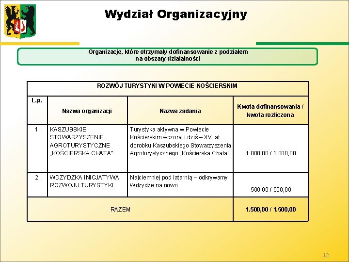 Wydział Organizacyjny Organizacje, które otrzymały dofinansowanie z podziałem na obszary działalności ROZWÓJ TURYSTYKI W