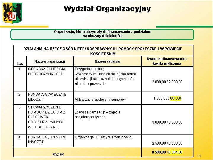 Wydział Organizacyjny Organizacje, które otrzymały dofinansowanie z podziałem na obszary działalności DZIAŁANIA NA RZECZ