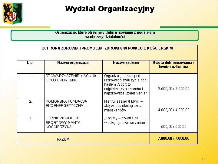 Wydział Organizacyjny Organizacje, które otrzymały dofinansowanie z podziałem na obszary działalności OCHRONA ZDROWIA I