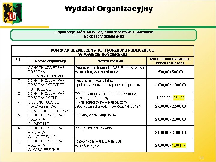 Wydział Organizacyjny Organizacje, które otrzymały dofinansowanie z podziałem na obszary działalności L. p. 1.