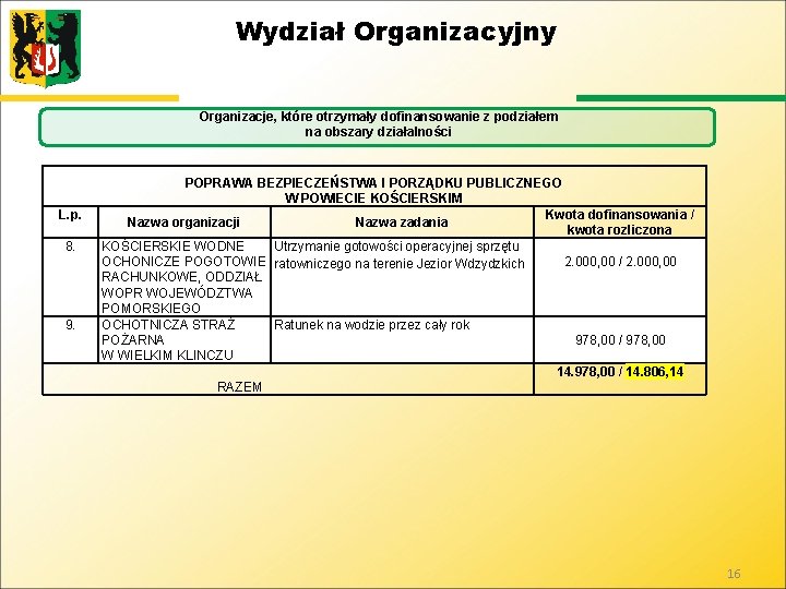 Wydział Organizacyjny Organizacje, które otrzymały dofinansowanie z podziałem na obszary działalności L. p. 8.