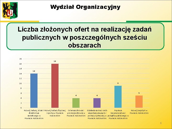 Wydział Organizacyjny Liczba złożonych ofert na realizację zadań publicznych w poszczególnych sześciu obszarach 20