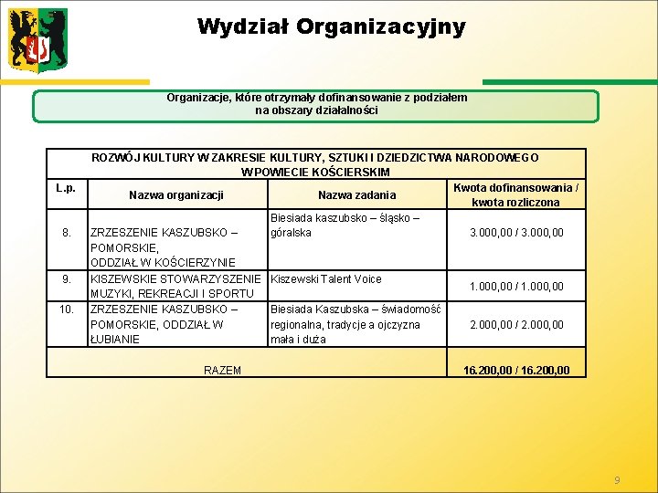 Wydział Organizacyjny Organizacje, które otrzymały dofinansowanie z podziałem na obszary działalności L. p. 8.