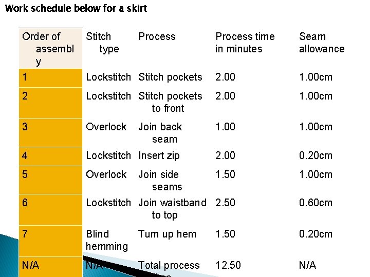 Work schedule below for a skirt Order of assembl y Stitch type 1 Process