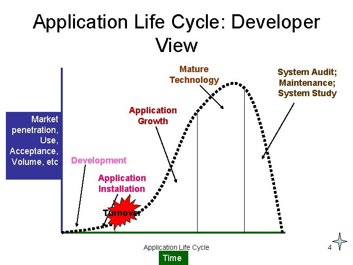Application Life Cycle: Developer View Mature Technology Market penetration, Use, Acceptance, Volume, etc. System