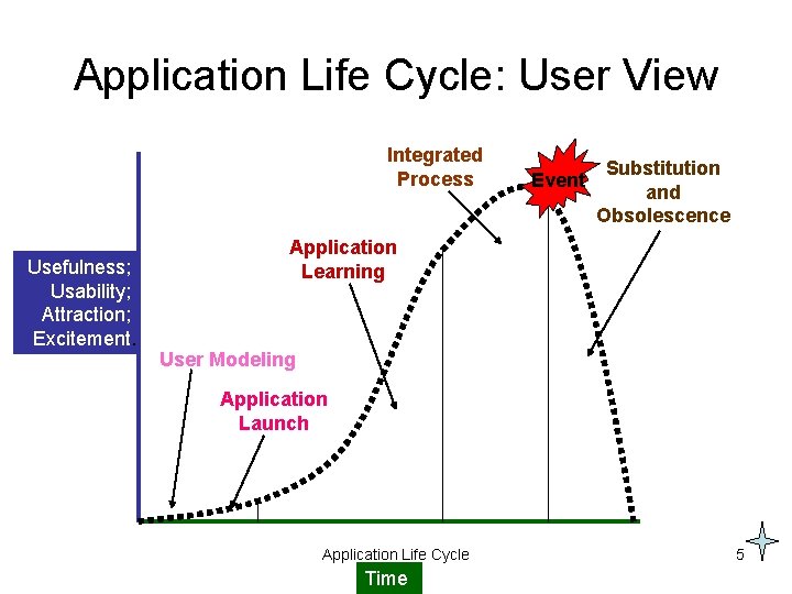 Application Life Cycle: User View Integrated Process Usefulness; Usability; Attraction; Excitement. Event Substitution and