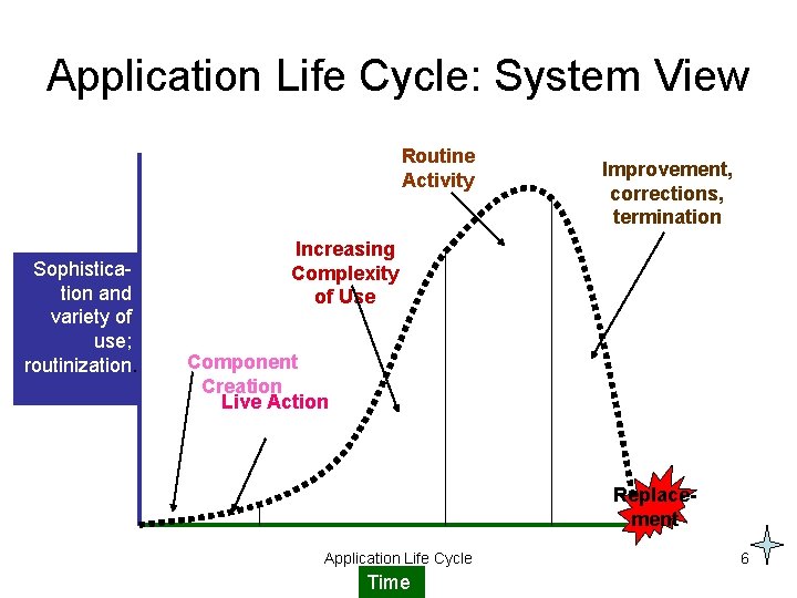 Application Life Cycle: System View Routine Activity Sophistication and variety of use; routinization. Improvement,